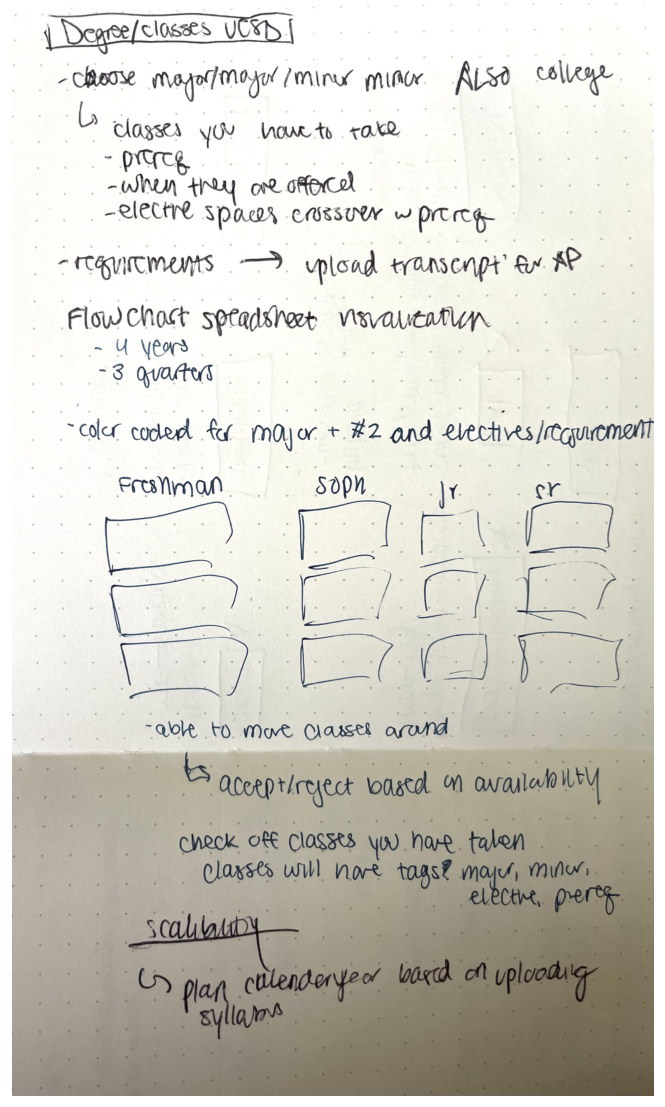 Early scope notes and flow sketches
